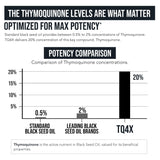20% Thymoquinone Black Seed Oil Extract Capsules - TQ-Advanced 4X®: Potent Thymoquinone Concentration Available - 60:1 Concentrate from Nigella Sativa, Raw Form, Vegan, Glass Bottle (120 Capsules)