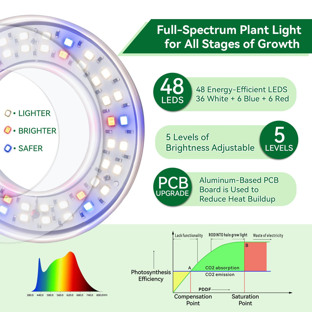 RODINTO Plant Lights for Indoor Growing, Full Spectrum Grow Light with 48 LEDs, 5 Dimmable Levels Super Bright Halo Grow Lights, with Automatic Timer, Height Adjustable 7"-17", Pack of 3