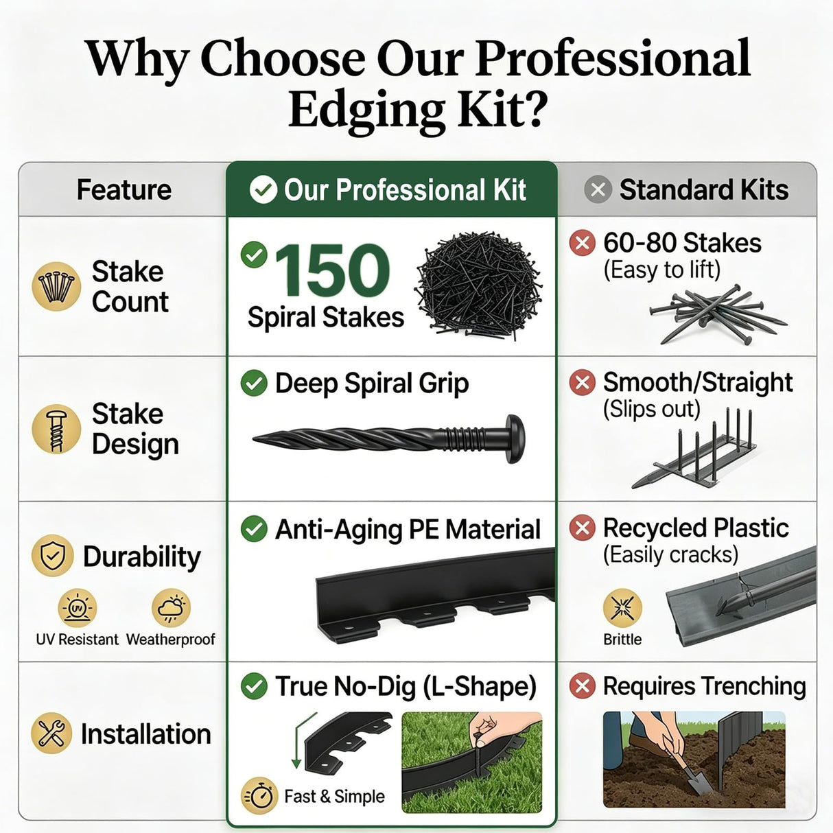 Garden Edging Border/Landscape Edging,100FT 2 Inch Tall Plastic Flexible Lawn Border with 150 Stakes,No Dig Garden Edging Kit for Landscaping,Garden Bed,Yard,Flower Bed,Pathway