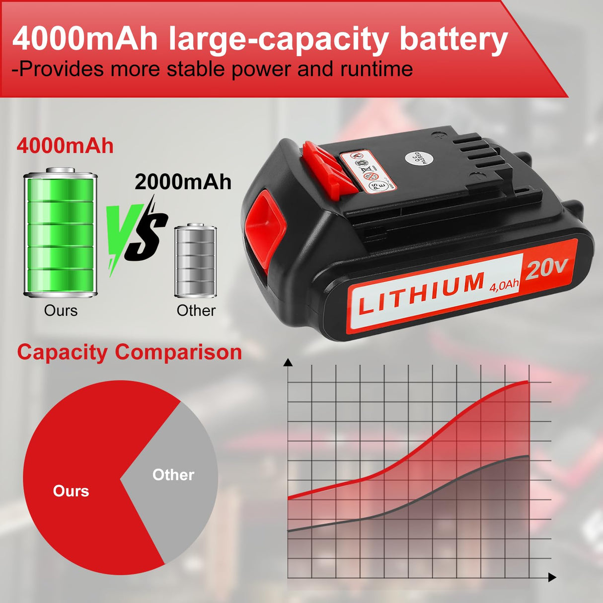 ANTOOLOCKER 20v Battery for Black+ Decker: 4.0 ah Replacement 20 Volt Max Batteries Compatible with LBXR20 LBXR2020 LBX20 LBXR2520 LB2XR20 - Extended Runtime for Cordless Power Tools Drill 2 Pack