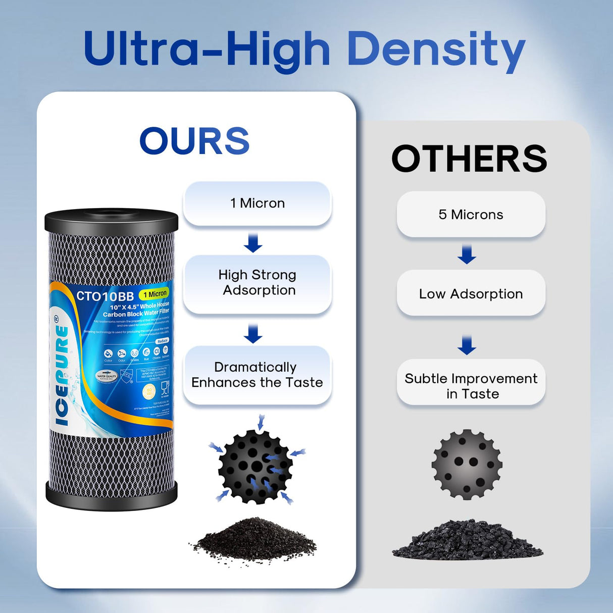 ICEPURE 10"X4.5",1 Microns Whole House Sediment Activated Carbon Water Filter Compatible with Dupont WFHDC8001,EP Series,EPM Series,CB-BB-10, GE FXHTC, GXWH40L, GXWH35F, GNWH38S, CTO10BB,3PACK