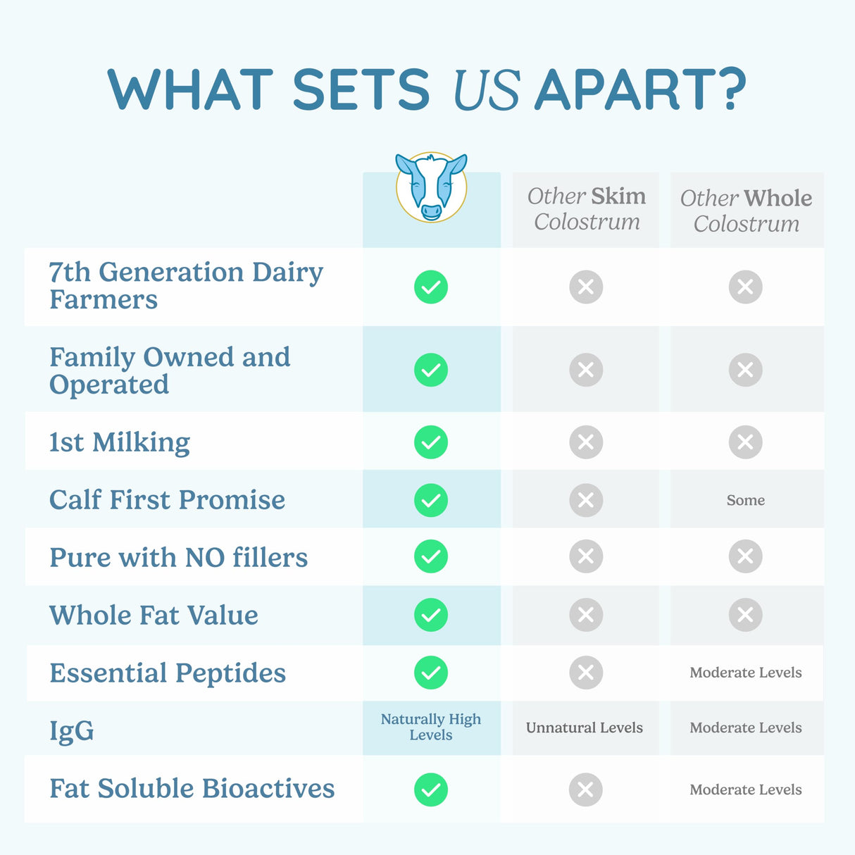 WONDERCOW Colostrum Supplement Powder for Gut Health, Immune Support, Muscle Recovery & Wellness | Natural IgG Pure Whole Bovine Colostrum Superfood, Chocolate, 60 Servings