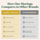 Global Healing Center - Organic Moringa Oleifera Extract Liquid Drops, Moringa Supplement-Vegan from Tree Leaves-Max Absorption of Vitamins and Minerals- More Potency Than Powder Form (2 Fl Oz)