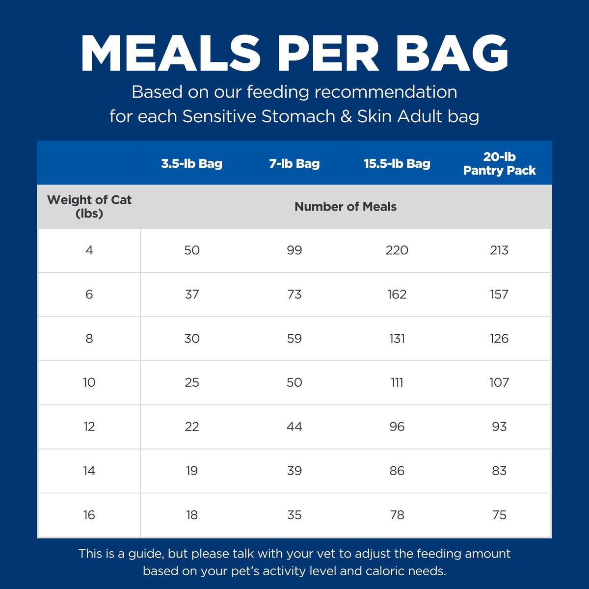 Hill's Science Diet Sensitive Stomach & Skin Dry Cat Food