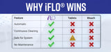 iFLO® Smart A/C Drain Line and Drain Pan Cleaner for HVAC System, Clog-Free, Easy Installation & App-Controlled Air Conditioner Maintenance, Includes 36oz Cleaner Cartridge Concentrate, 6 Month Supply