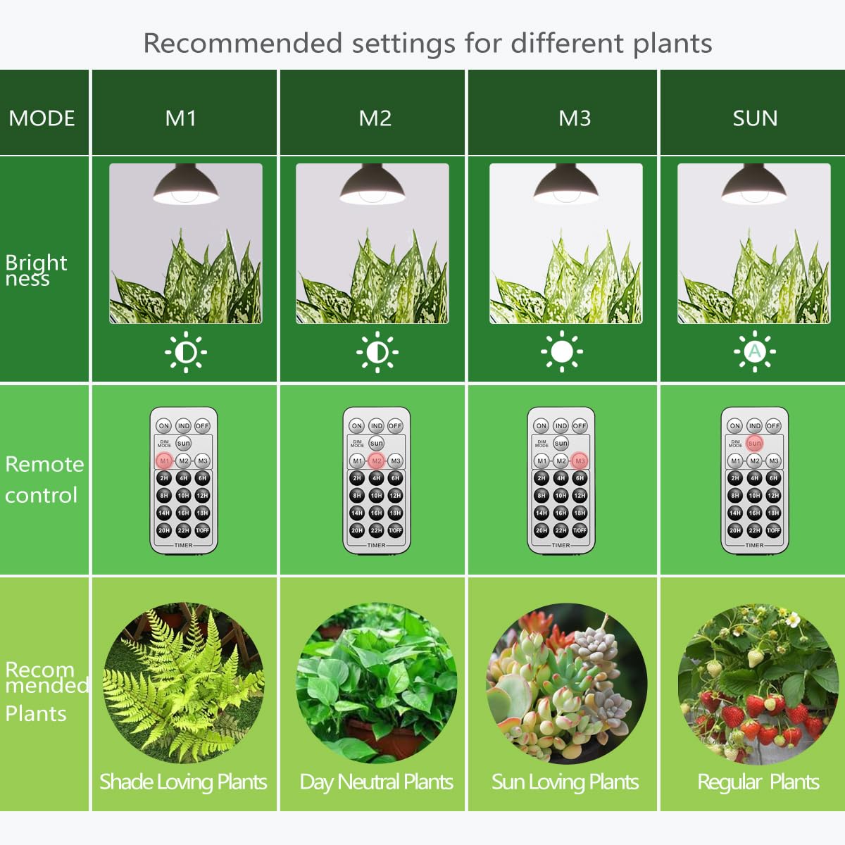 Necgemlex Smart LED Grow Light Bulbs with Remote Controller, Sun Simulation Mode, Built-in Auto Timer, A21/A70 E26/E27 9W Dimmable Full Spectrum Intelligent Plant Grow Bulbs for Indoor Plants, 4 Pack