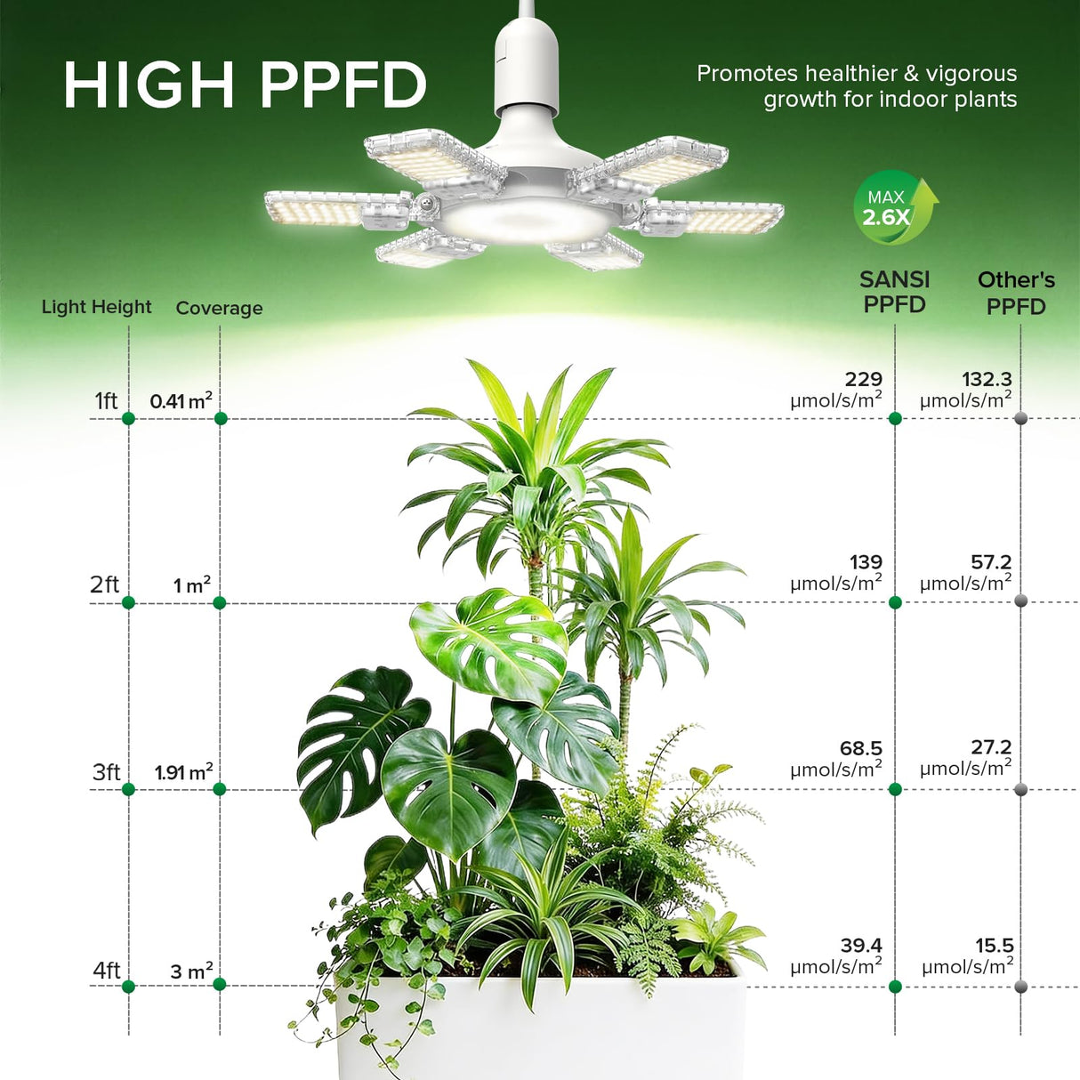 SANSI Hanging Grow Lights for Indoor Plants, 60W Hanging Plant Light with Timer, Adjustable 6-Panels, Full Spectrum, 4700LM, 4000K Daylight, Pendant Grow Light, 16.4FT Power Cord for Tall Large Plants