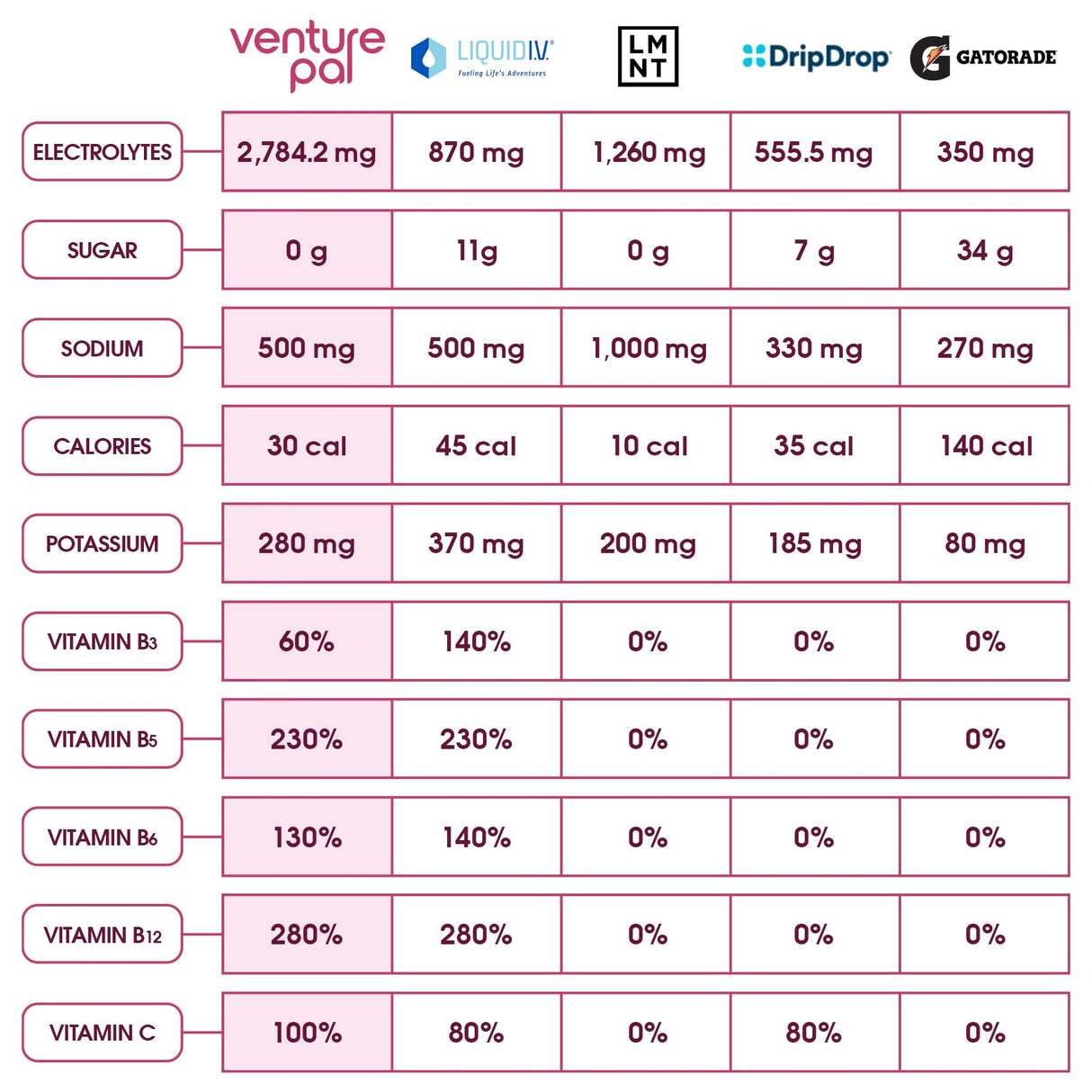 Venture Pal Sugar Free Electrolyte Powder Packets - Liquid Daily IV Drink Mix for Rapid Hydration & Party Recovery | 5 Vitamins & 7 Electrolytes| Keto Friendly | Non-GMO | Certified Vegan | 16 Sticks