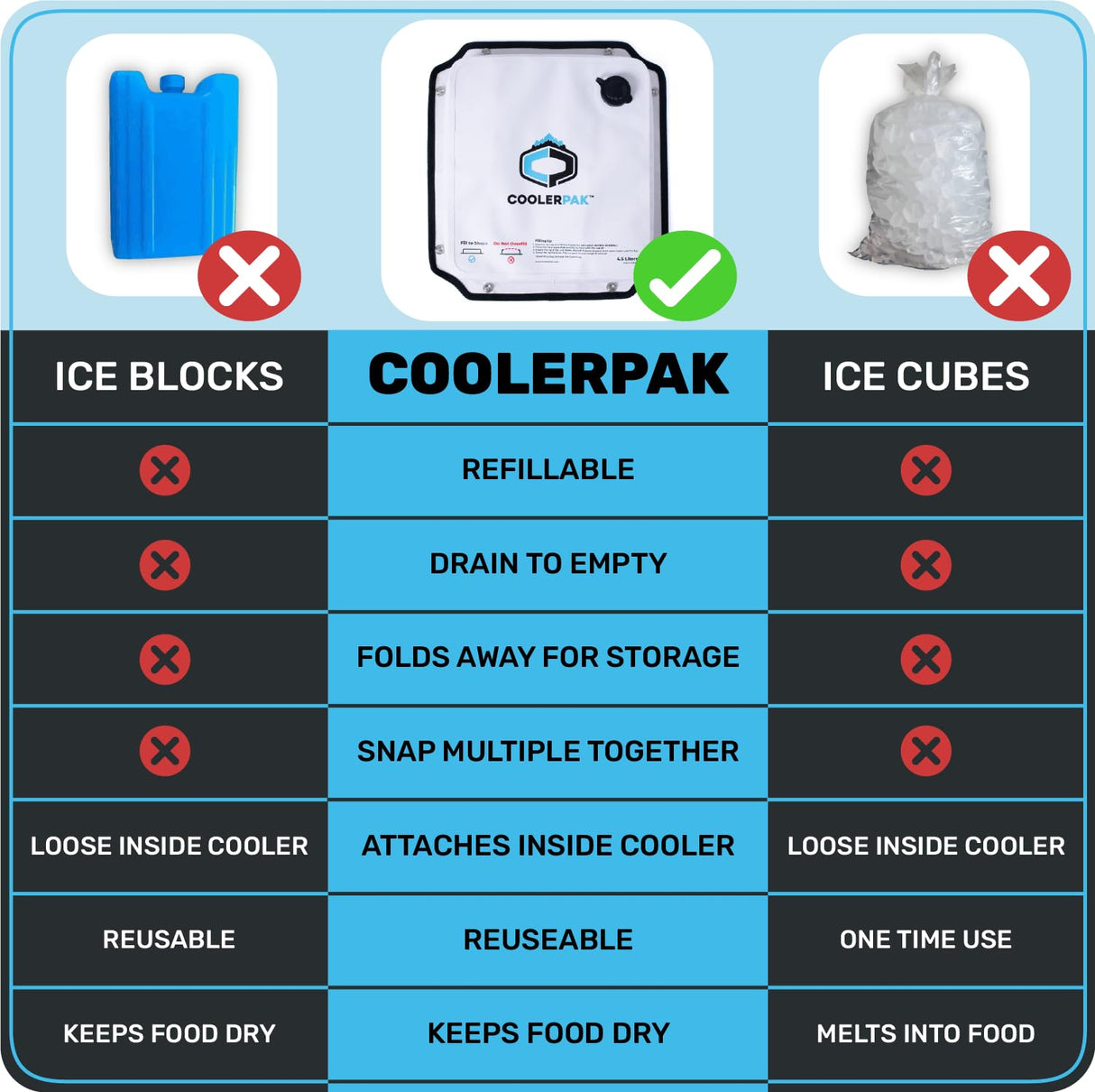 CoolerPak 7lb Refillable Reusable Ice Pack - Stainless Snaps - Cold for Days - Non-Toxic, Leakproof, Suitable for Potable Drinking Water & Cold Plunge - Built Tough, Roll Up for Easy Storage