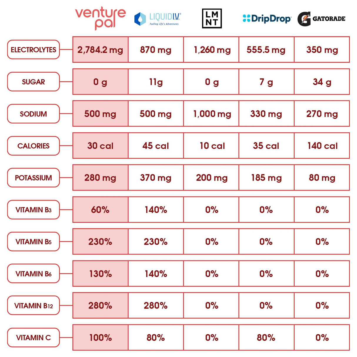 Venture Pal Sugar Free Electrolyte Powder Packets - Liquid Daily IV Drink Mix for Rapid Hydration & Party Recovery | 5 Vitamins & 7 Electrolytes| Keto Friendly | Non-GMO | Certified Vegan | 16 Sticks