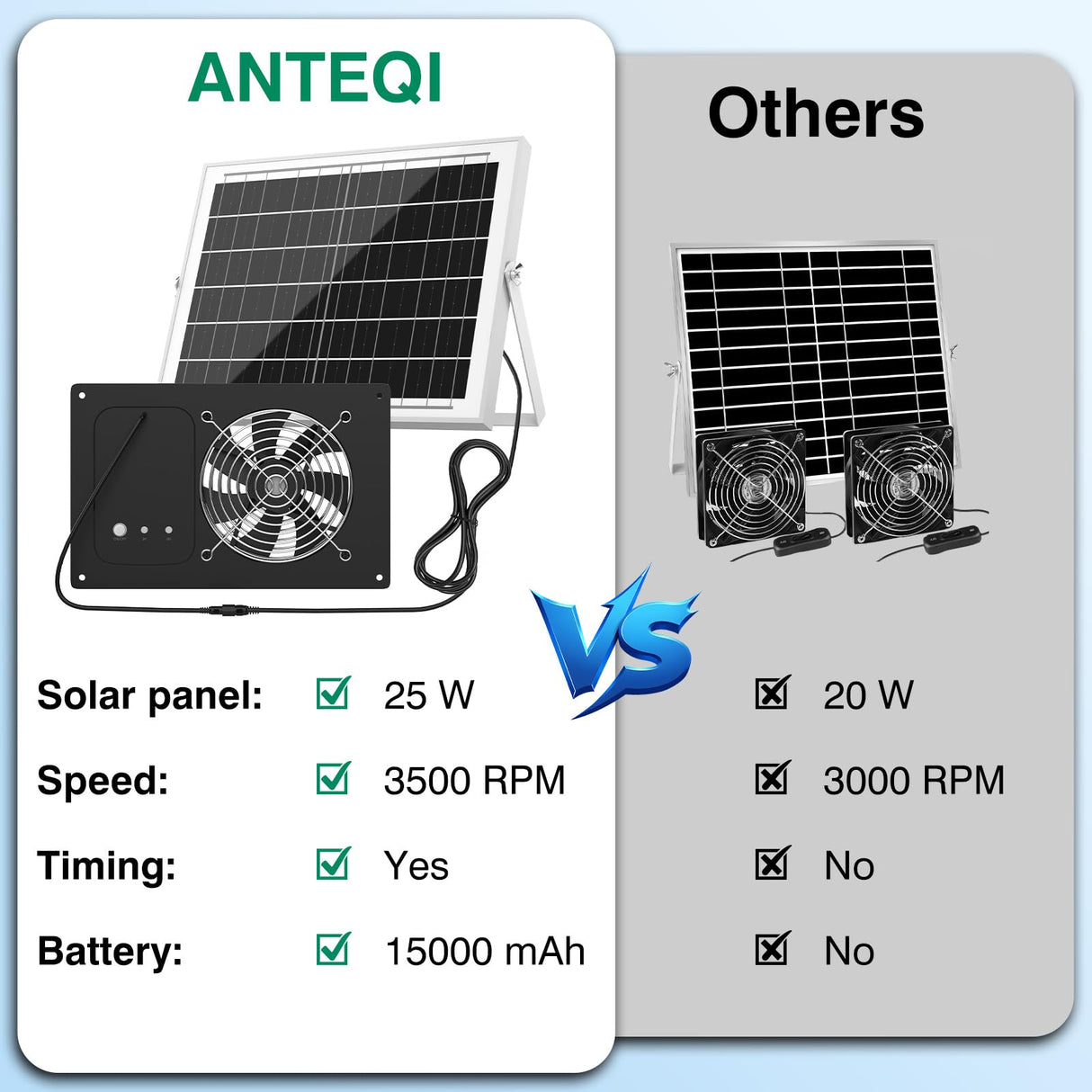 Solar Powered Fan with 15000mAh Battery & Timer, 25W 3500RPM High-Speed Solar Exhaust Fan, Low Noise Waterproof Ventilation for Chicken Coop, Greenhouse, Shed & Pet House