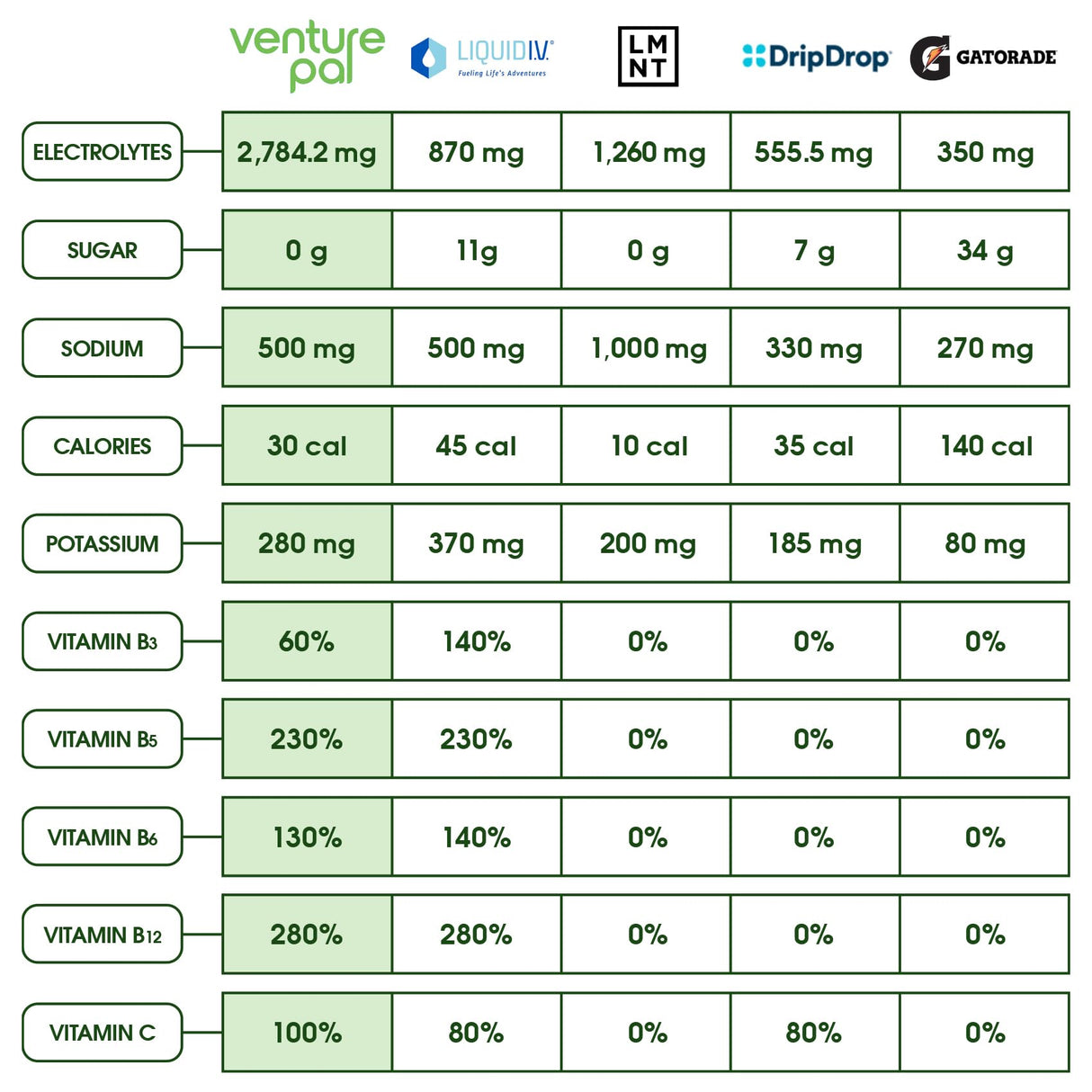 Venture Pal Sugar Free Electrolyte Powder Packets - Liquid Daily IV Drink Mix for Rapid Hydration & Party Recovery | 5 Vitamins & 7 Electrolytes| Keto Friendly | Non-GMO | Certified Vegan | 16 Sticks