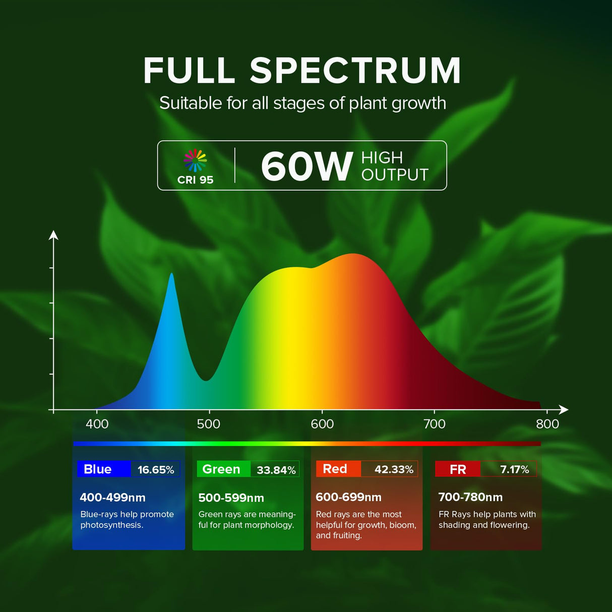 SANSI Hanging Grow Lights for Indoor Plants, 60W Hanging Plant Light with Timer, Adjustable 6-Panels, Full Spectrum, 4700LM, 4000K Daylight, Pendant Grow Light, 16.4FT Power Cord for Tall Large Plants