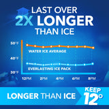 Rapid Performance Reusable Ice Packs for Coolers or Lunch Box | 8 Combo Pack | Cold for Up to 12 Hours | Ice Packs for Cooler, Long Lasting for Camping, Beach