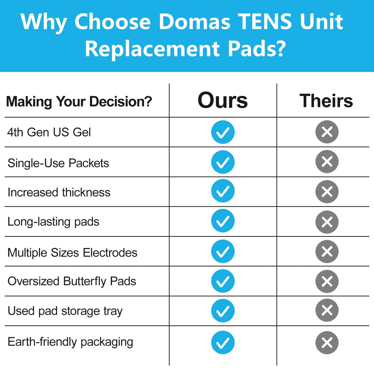 DOMAS TENS Unit Electrode Pads (XL) - 4x6 Inch for Back Pain Relief- Compatible with TENS 7000 and Other 2mm Pin Units - Reusable & Latex-Free
