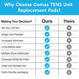 DOMAS TENS Unit Electrode Pads (XL) - 4x6 Inch for Back Pain Relief- Compatible with TENS 7000 and Other 2mm Pin Units - Reusable & Latex-Free