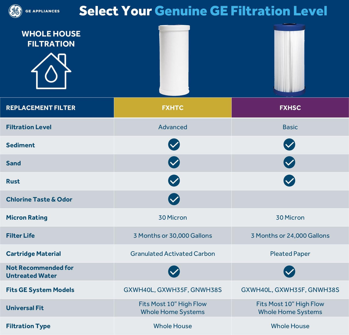 GE FXHTC Whole House Water Filter | Replacement for Water Filtration System | NSF Certified: Reduces Chlorine, Sediment, Rust & Other Impurities | Replace Every 3 Months for Best Results | 1 Filter