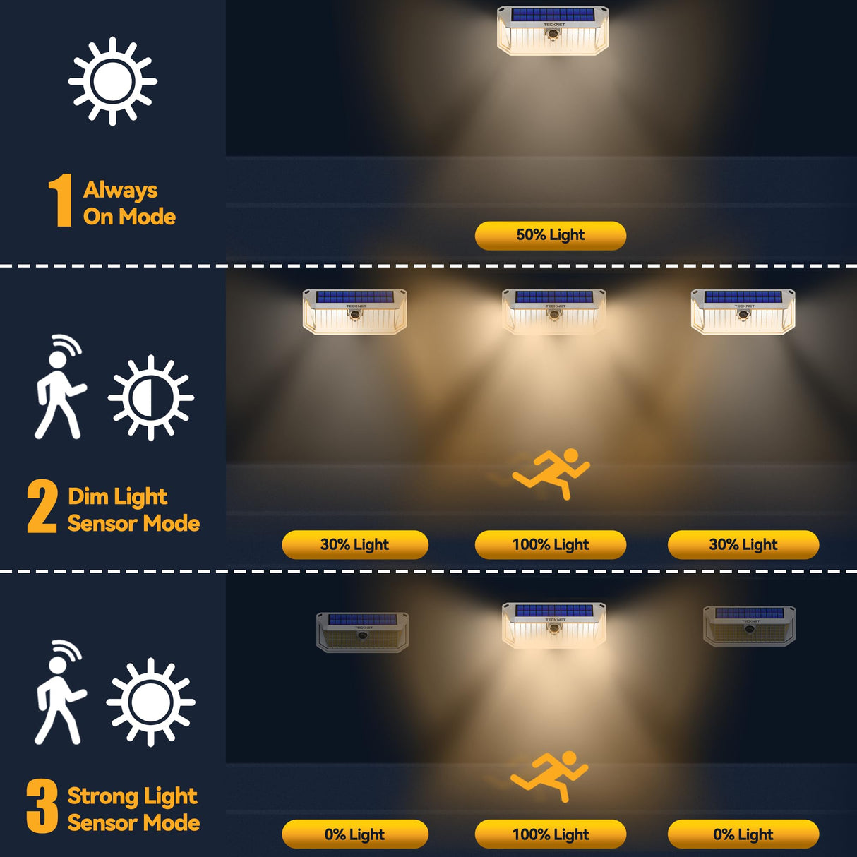 TECKNET Super Bright Solar Lights Outdoor 3 Pack, 2×231 LED and 1×416 LED, 300° Angle & 3 Lighting Modes Motion Sensor Outdoor Lights, Waterproof for for Fence Front Door Yard Deck Garden Garage