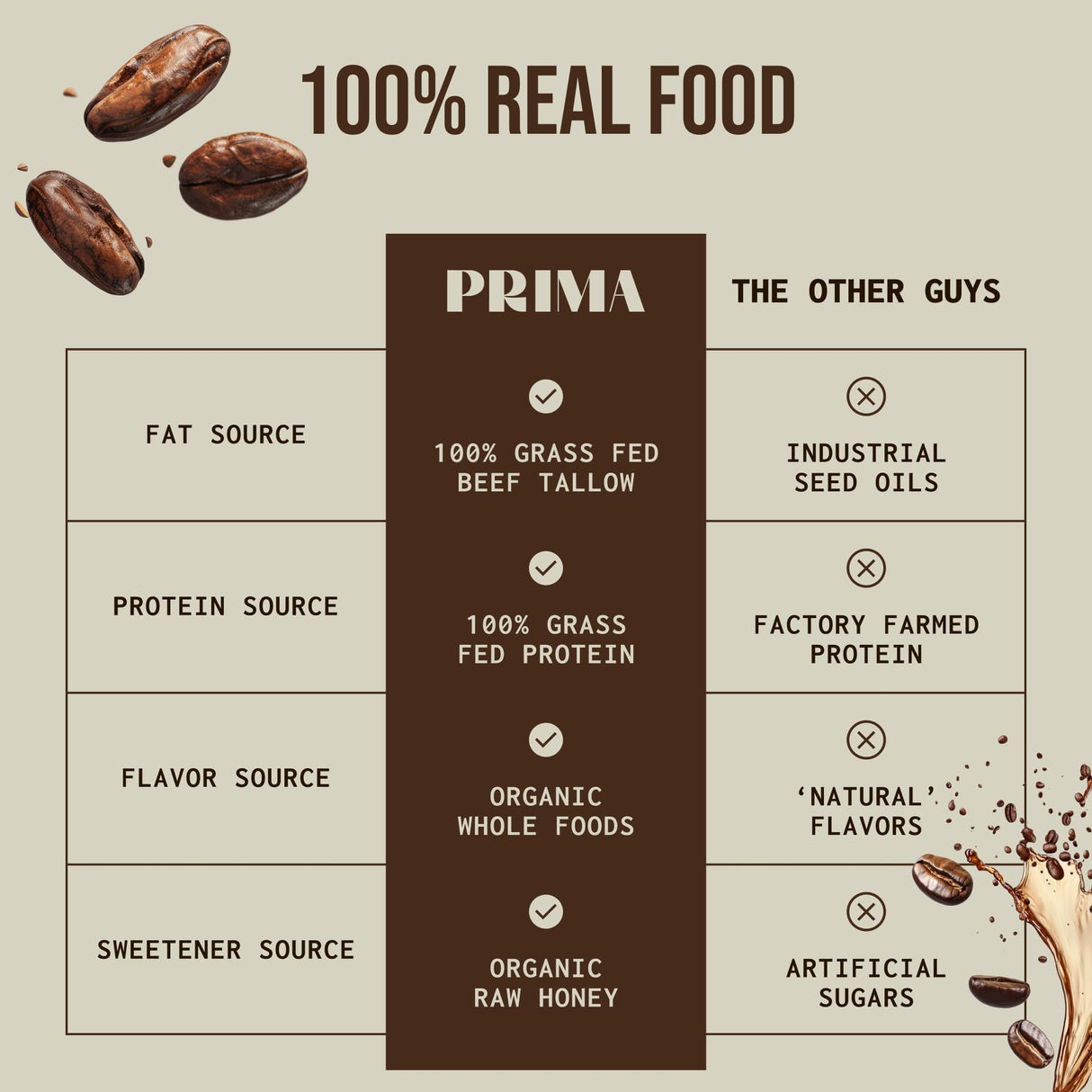 PRIMA ANCESTRAL PROTEIN BAR Grass Fed Protein Bars, 7 Pack – Animal-Based Protein Bar with Beef Tallow, Raw Honey, Seed Oil Free, Low Carb, Gluten-Free – Healthy, Energy Snacks for Clean Lifestyle (7 Pack, Variety Pack)