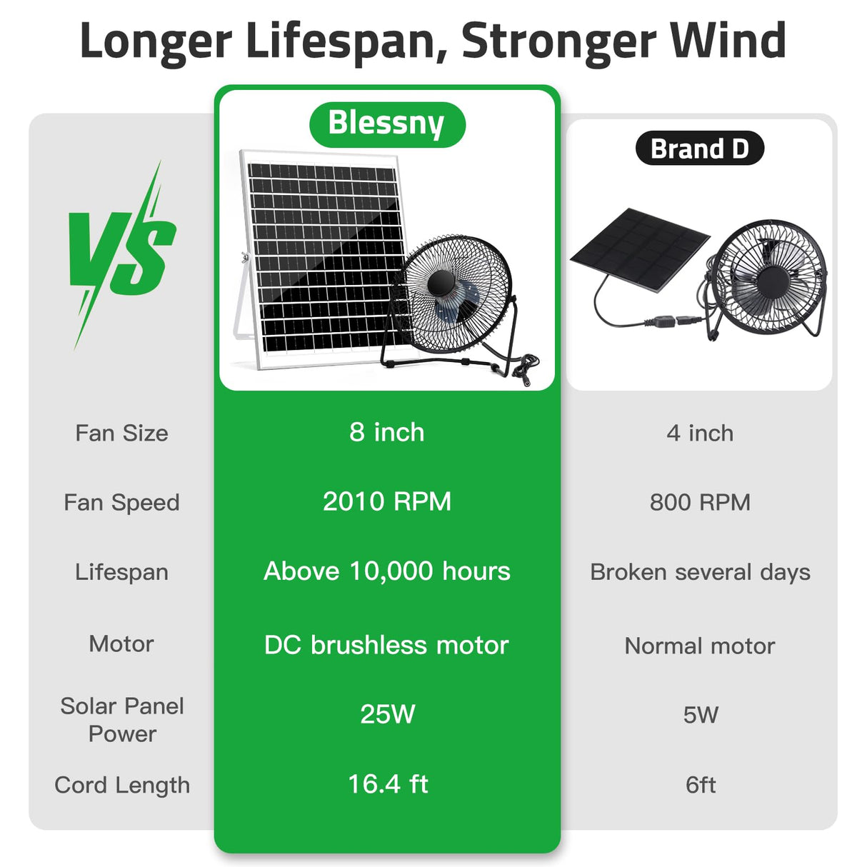 blessny 8" Solar Fan for Outdoor Greenhouse, Chicken Coop, Pet House, Shed Air Circulation Cooling, 25W Solar Powered with 16.4 FT Long Cord, 2010 RPM High Velocity