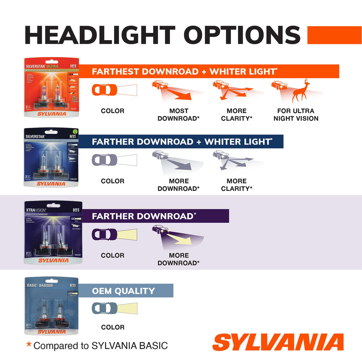 SYLVANIA H11 XtraVision Halogen Headlight Bulb, High or Low Beam, 2 Bulbs