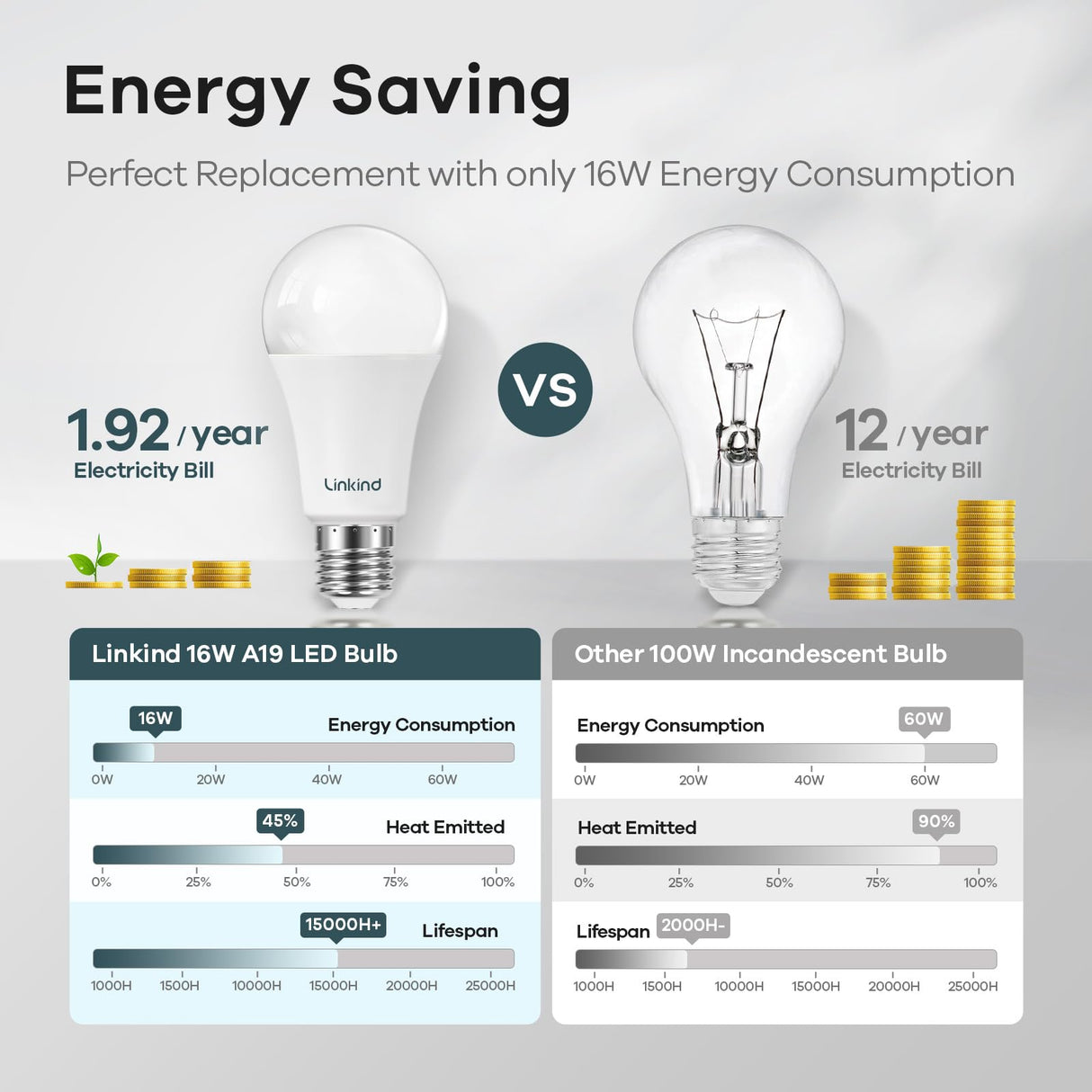 Linkind A19 LED Light Bulbs Dimmable, 100W Equivalent Light Bulbs, 16W, 2700K Soft White, 1600 Lumens LED Bulbs, E26 Standard Base, 120V, Lighting for Bedroom Living Room Home Office, 6 Packs