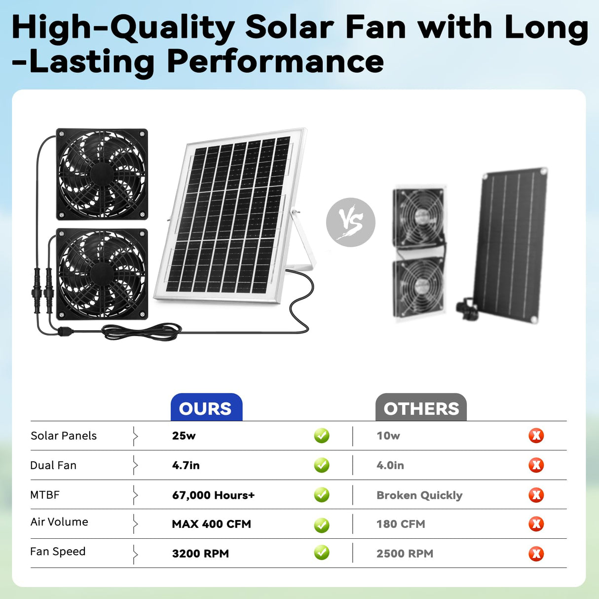 Solar Powered Fan Kit, Weatherproofed Exhaust Fan Air Ventilation Equipment with 25W Solar Panel and 2 High-Speed 5 Inch Dual Fans, Kit for Outside Chicken Coops, Pet House, Attics, Greenhouses, Shed