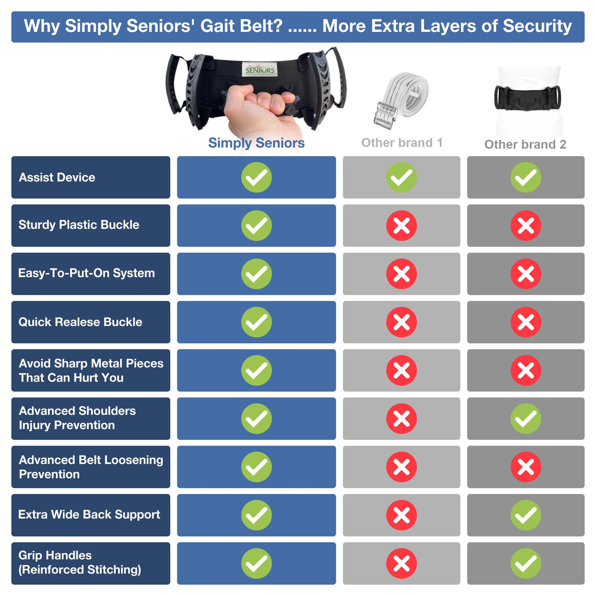 Gait Belts for Seniors - Transfer Gate Belts With Handles for Lifting Elderly & Patient Physical Therapy - Easy to Use Quick Release Gait Belt for Medical Nursing Use