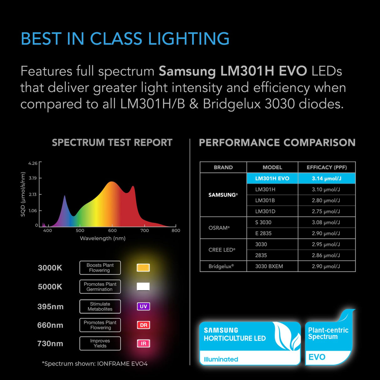 AC Infinity IONFRAME EVO6, Samsung LM301H EVO Bar LED Grow Light 4x4, 1680 Diodes, with Schedule Controller, 500W Full-Spectrum Commercial Plant Lights for Indoor Growing in Grow Rooms & Greenhouses