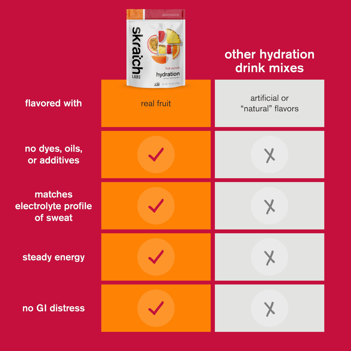 Skratch Labs Hydration Powder | Sport Drink Mix | Electrolytes Powder for Exercise, Endurance, and Performance | Fruit Punch | 20 Servings | Non-GMO, Vegan, Kosher