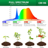 SANSI LED Grow Lights for Indoor Plants, Lifetime Free Bulb Replacement, 600W Full Spectrum 4-Gooseneck Clip Plant Grow Light, Plant Light with Timer 4/8/12 Hrs, High PPFD Growing Power Grow Lamp