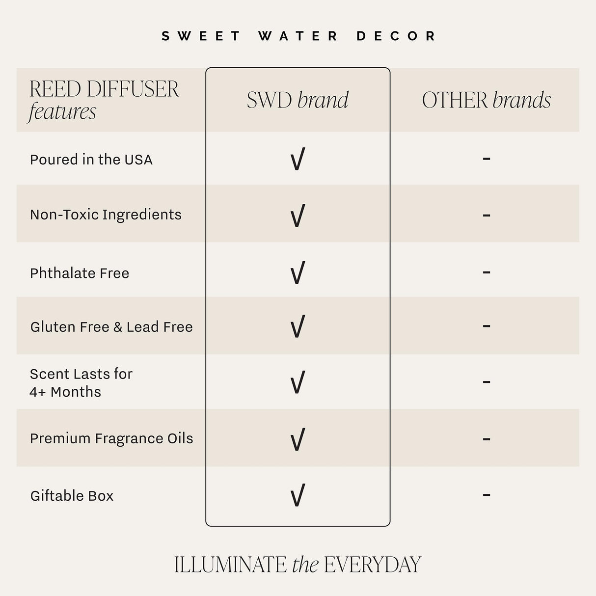 Sweet Water Decor Christmas Reed Diffuser Set - Fresh Cut Trees, Orange, and Cloves Holiday Reed Diffuser for Home with Long Lasting Fragrance - Non-Toxic Oil Reed Diffuser Made in The USA