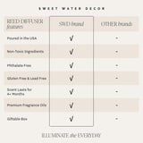 Sweet Water Decor Christmas Reed Diffuser Set - Fresh Cut Trees, Orange, and Cloves Holiday Reed Diffuser for Home with Long Lasting Fragrance - Non-Toxic Oil Reed Diffuser Made in The USA