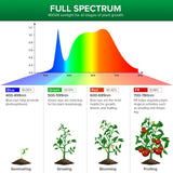 SANSI Grow Light for Indoor Plants, 80W 8000 Lumen High PPFD Full Spectrum Plant Light with Remote Timer, Dimmable, E26 Base, Folding Wings for Middle Large Plants Greenhouse