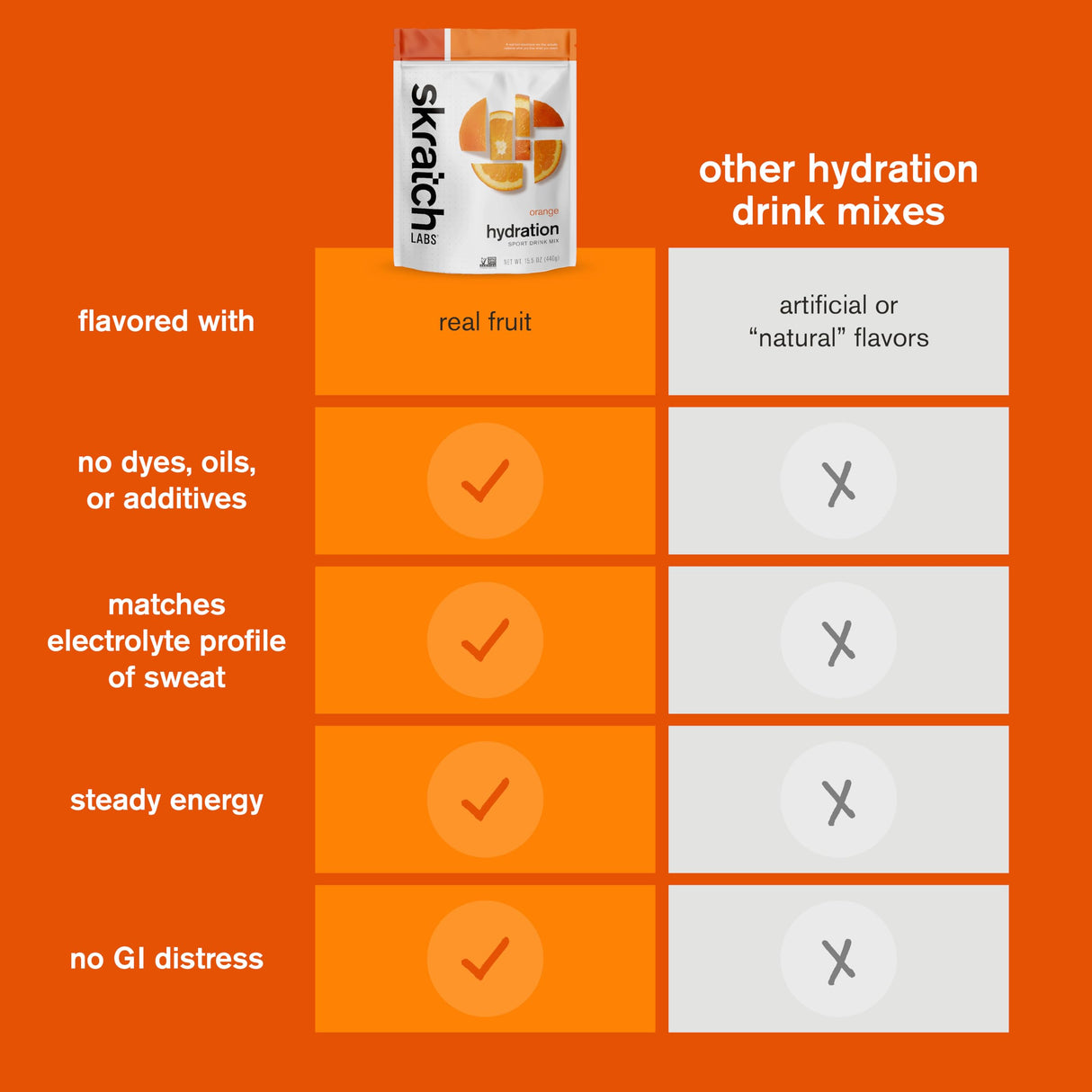 Skratch Labs Hydration Powder | Sport Drink Mix | Electrolytes Powder for Exercise, Endurance, and Performance | Orange | 60 Servings | Non-GMO, Vegan, Kosher