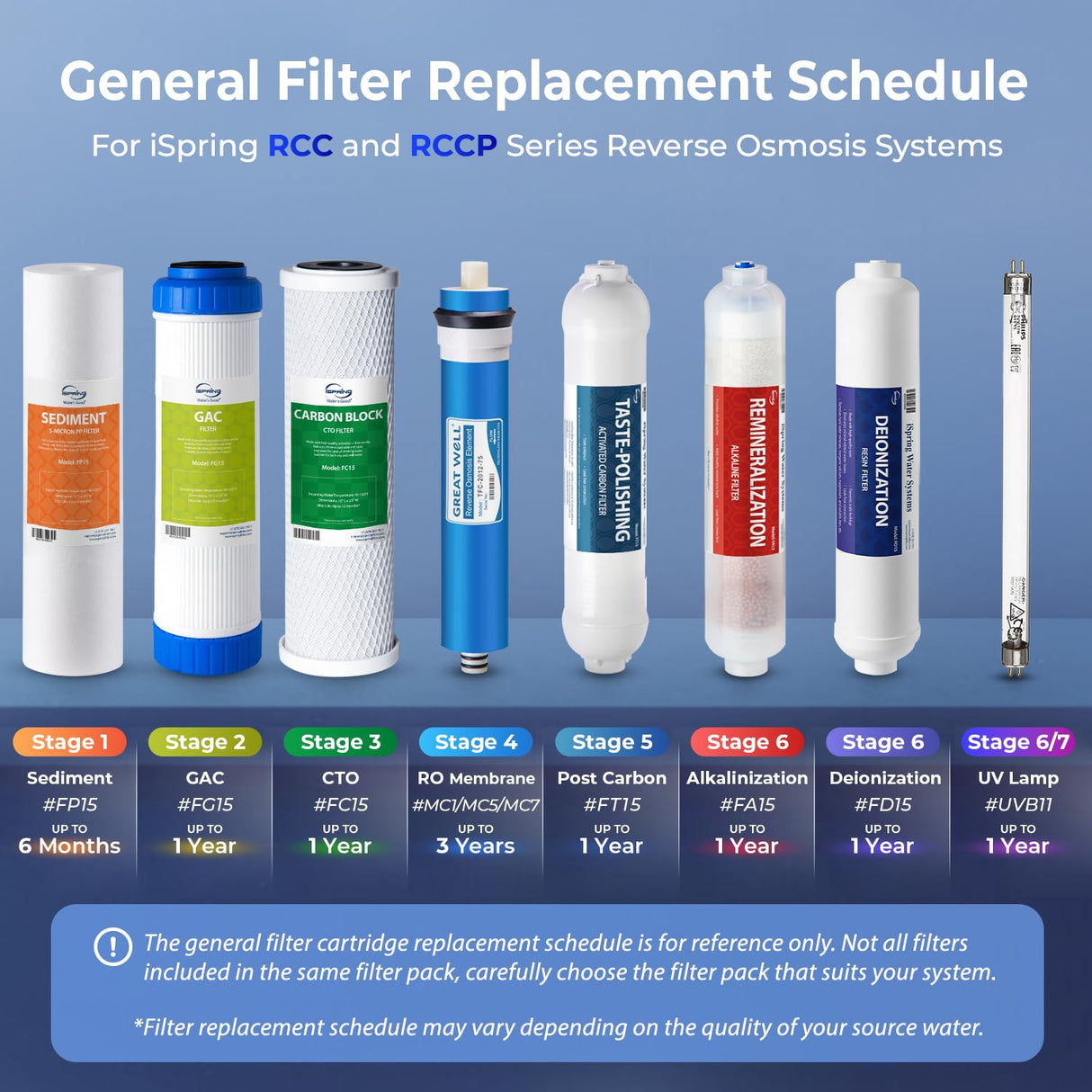 iSpring F3 6-Month Prefilter Water Filter for Standard Undersink/Reverse Osmosis RO Systems