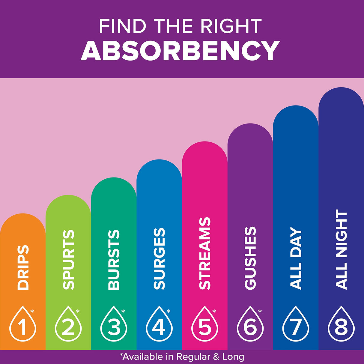 Poise Incontinence Pads & Postpartum Incontinence Pads, 3 Drop Light Absorbency, Regular Length, 120 Count (4 Packs of 30), Packaging May Vary