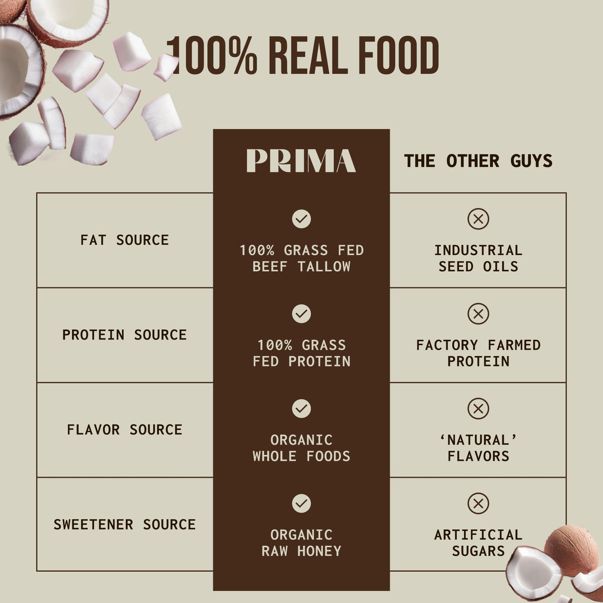 PRIMA ANCESTRAL PROTEIN BAR Grass Fed Protein Bars, 7 Pack – Animal-Based Protein Bar with Beef Tallow, Raw Honey, Seed Oil Free, Low Carb, Gluten-Free – Healthy, Energy Snacks for Clean Lifestyle (7 Pack, Salted Caramel)