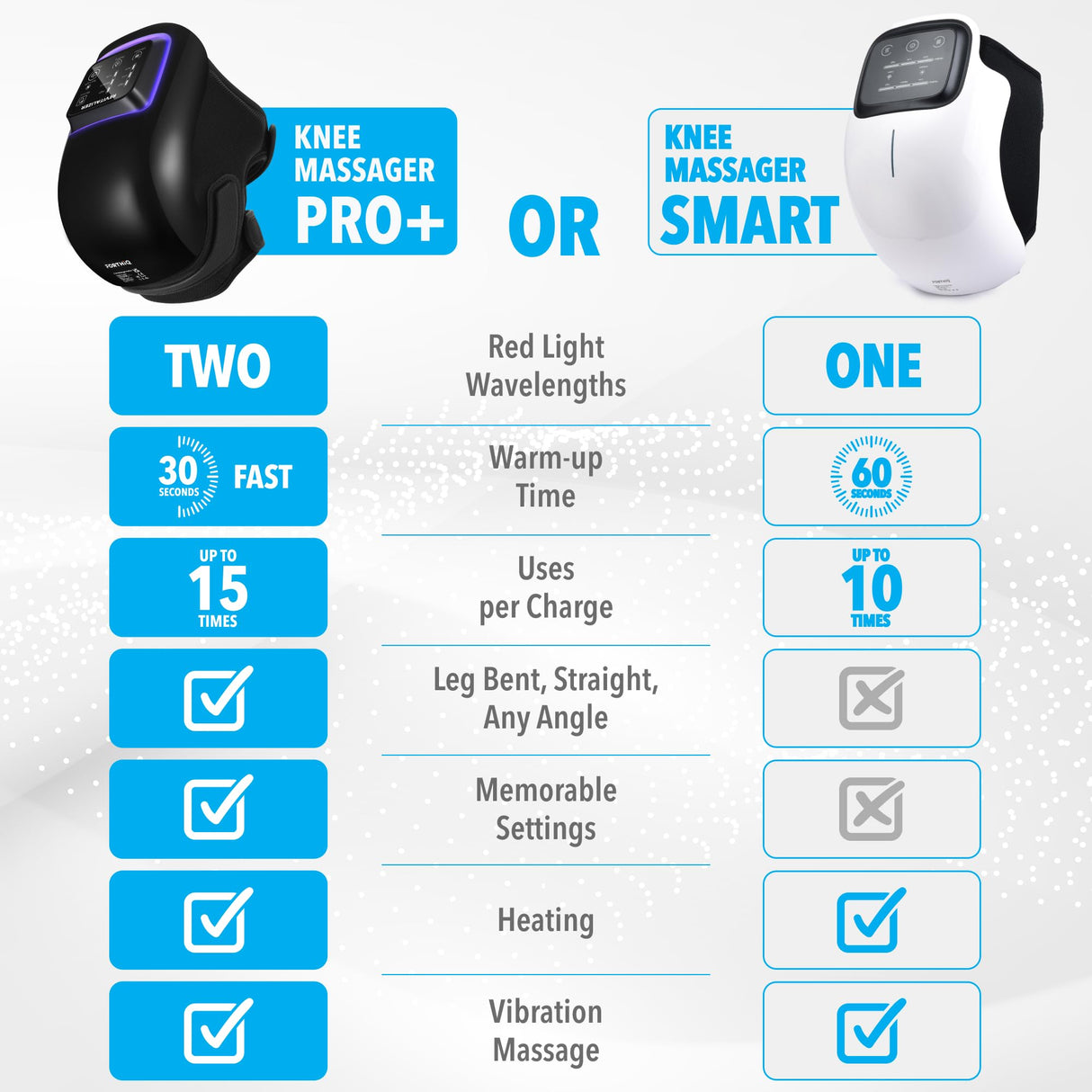 FORTHiQ Knee Massager Pro+ with Heat, Red Light and Vibration, 6-in-1, Dual-Wavelength - Cordless, Portable, Adjustable Straps, Easy to Use, Saves Your Settings, FSA or HSA Eligible