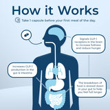 Pharmaganics Dr. Stephanie's GLP-Wonder Natural GLP-1 Boosting Supplement - Control Hunger & Appetite, Fight Cravings - Side-Effect Free Support