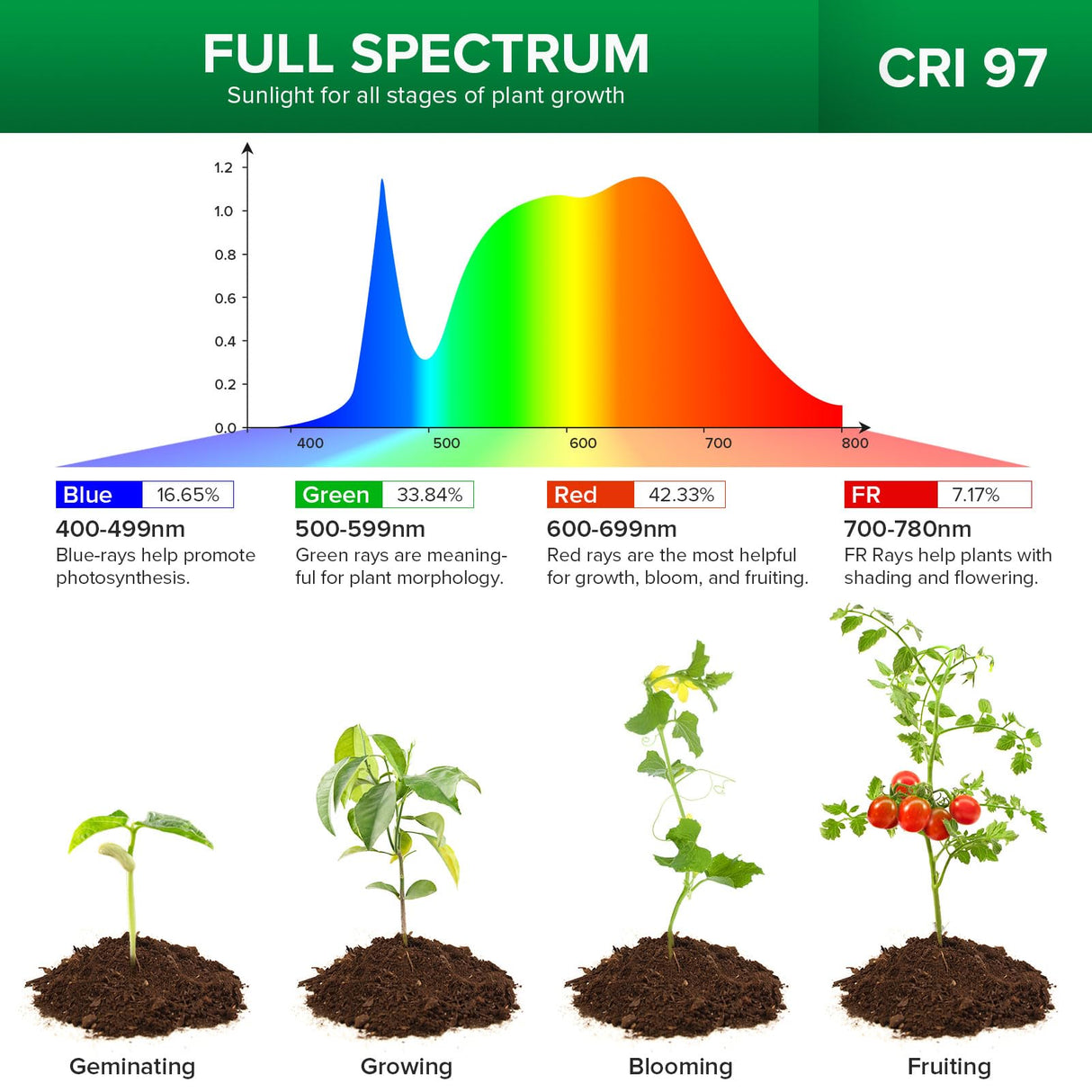 SANSI 20W(5W*4) Puck Grow Lights for Indoor Plants Full Spectrum, 4 Head Plant Lights for Indoor Growing, LED Plant Lamp for Growth with Timer, Auto On Off 4 8 12 Hrs Greenhouse,No Dimmable