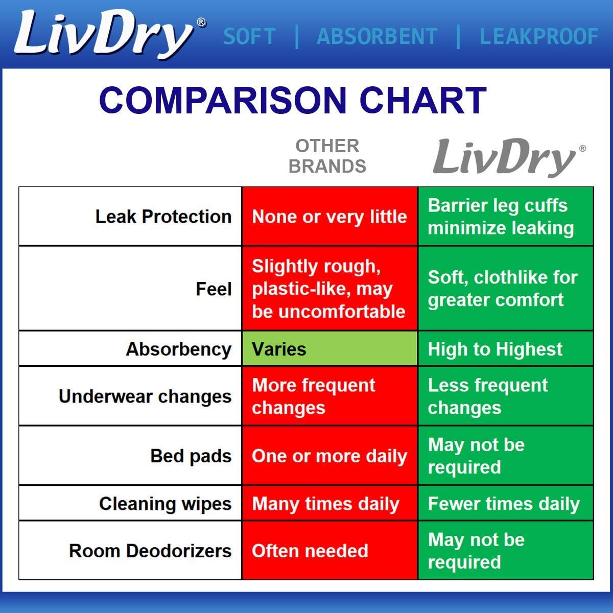 LivDry 3XL Overnight Adult Diapers for Women and Men, XXXL Incontinence Underwear, 72”-92" Waist, Disposable Pull-On Briefs, XXX-Large, 40 Count