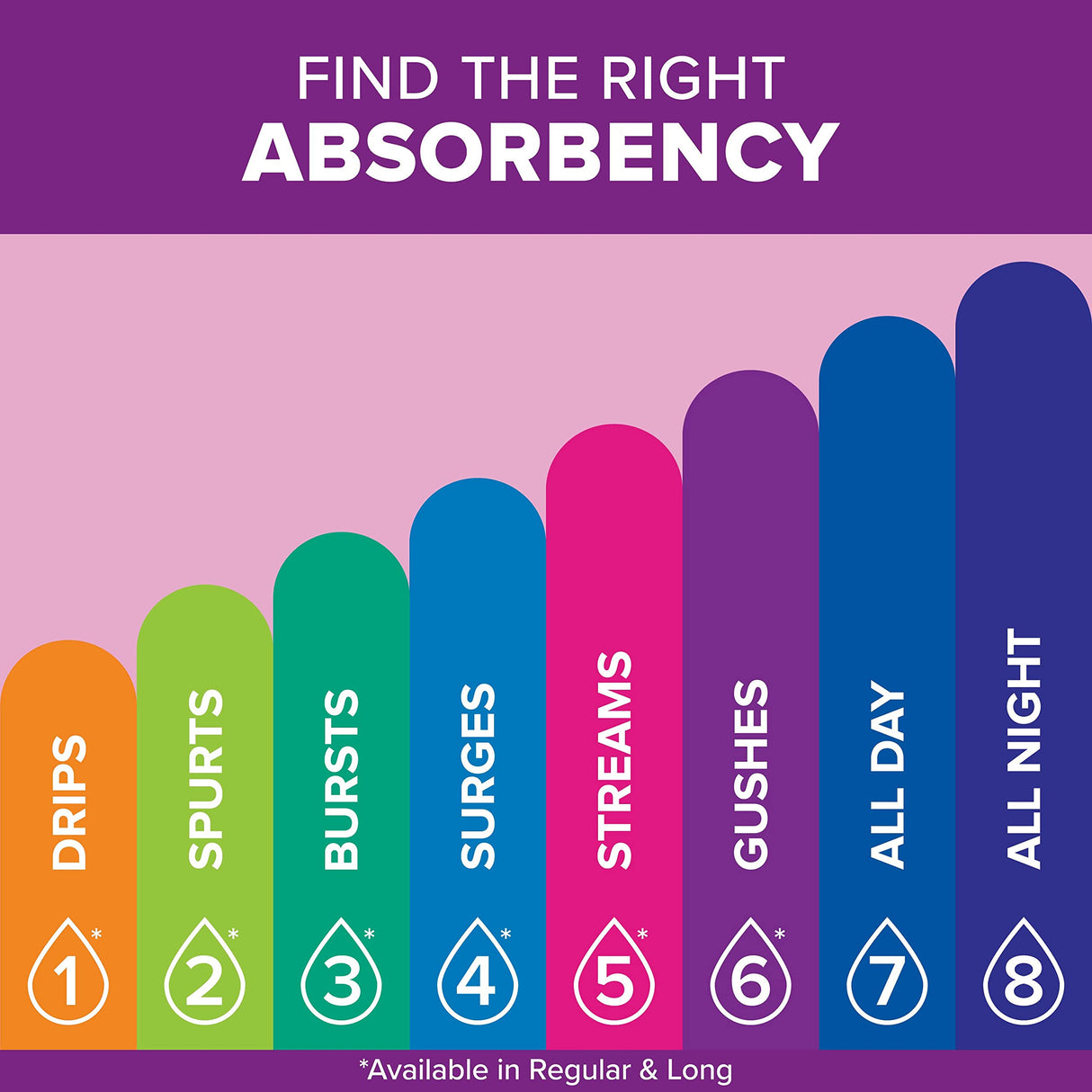 Poise Incontinence & Postpartum Pads for Bladder Leaks, 5 Drop Maximum Absorbency, Regular Length, 96 Count, Packaging May Vary