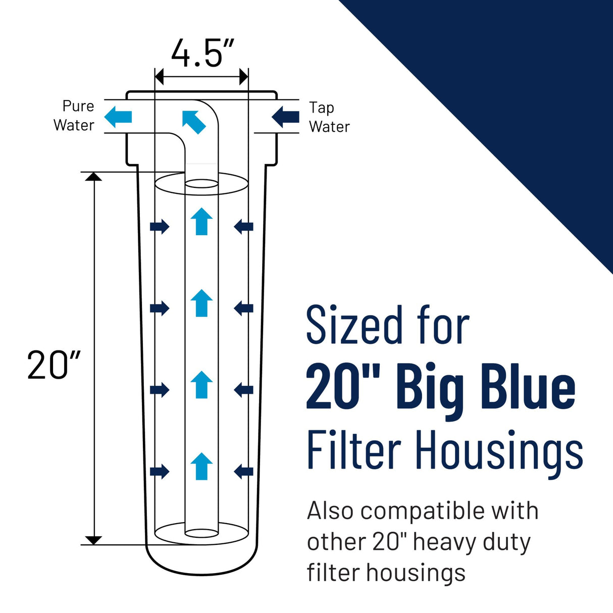 Pentair Pentek DGD-2501-20 Big Blue Water Filter, 20-Inch Whole House Sediment Filter Cartridge Replacement, Dual-Gradient Density Spun Polypropylene, 20" x 4.5", 1 Micron, Pack of 2, White