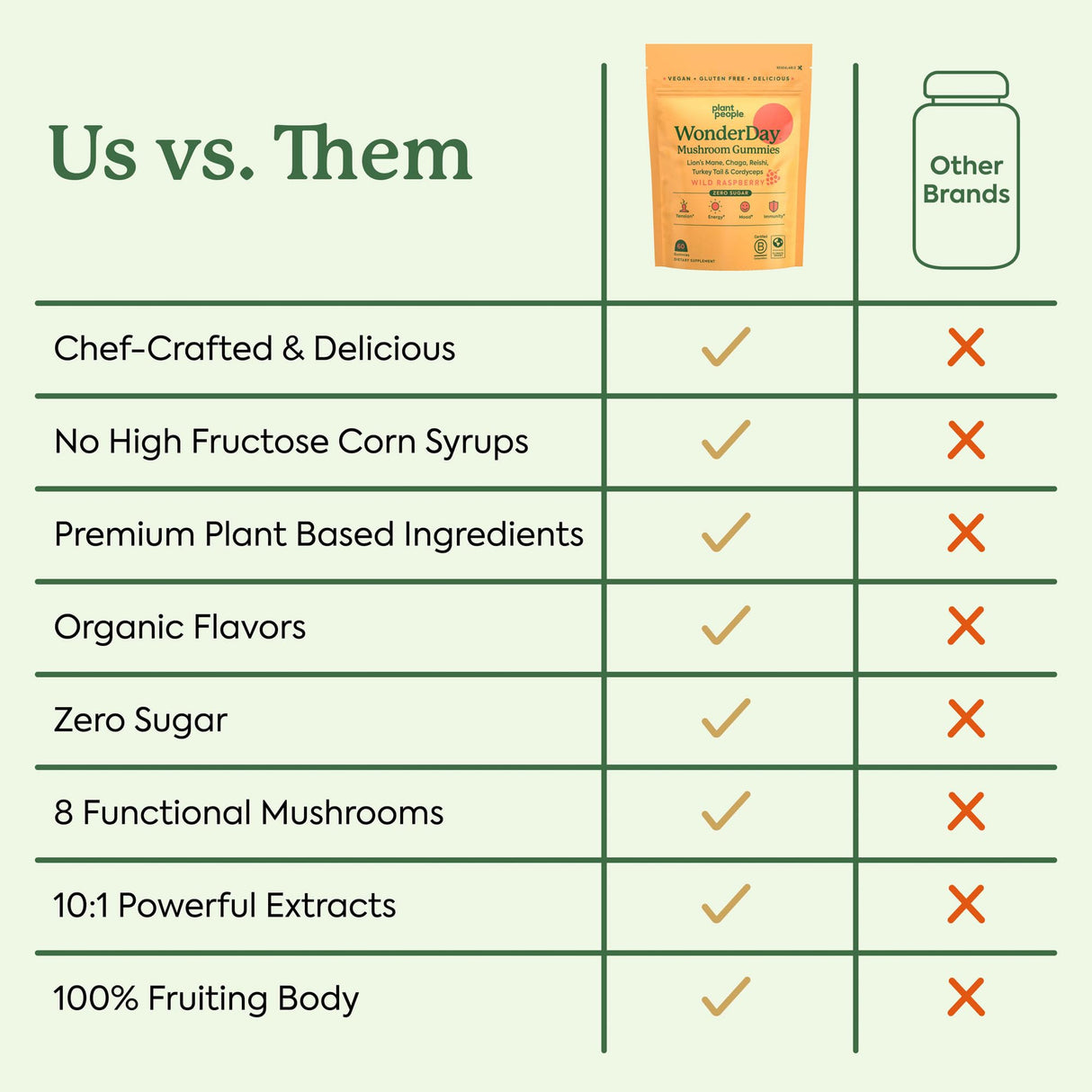 Plant People WonderDay Mushroom Gummies - Lion’s Mane, Cordyceps, Chaga Mushroom Supplement to Support Immune System De-Stress Boost Mood & Energy in Adults Natural, Vegan, Non-GMO (60 Count)