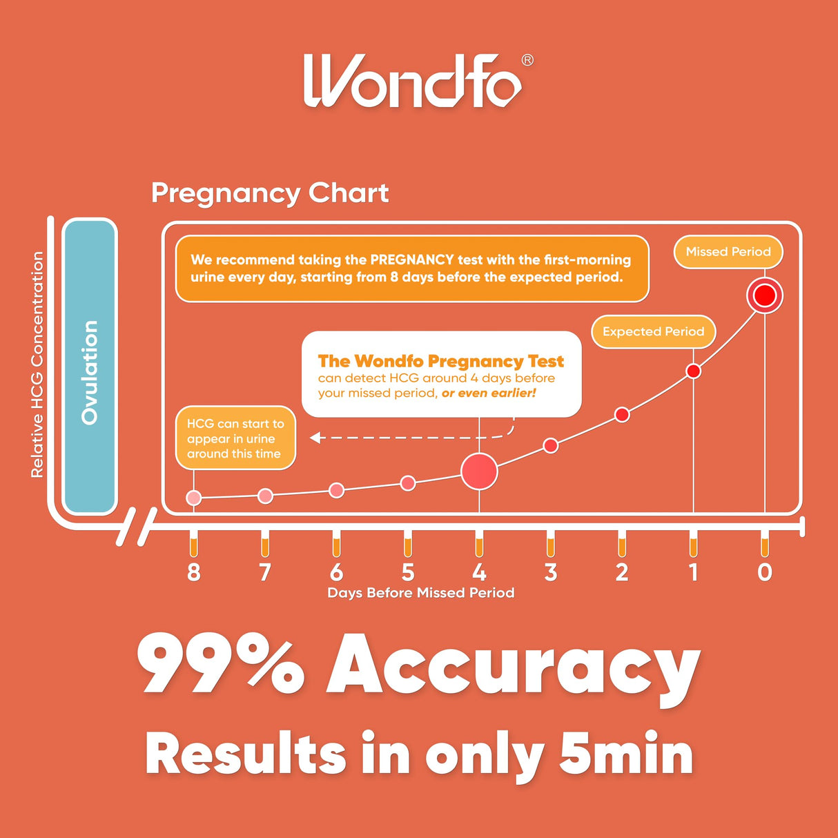Wondfo 50 Ovulation Test Strips and 20 Pregnancy Test Strips Kit - Rapid Test Detection for Home Self-Checking (50 LH + 20 HCG)