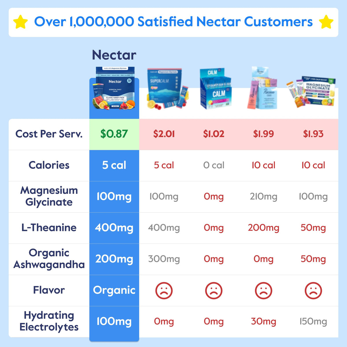 Nectar Calm Magnesium and Ashwagandha Drink Mix - Sugar Free Cortisol Reducer* & Sleep Aid - with Vitamin D, L-Theanine, Electrolytes - Deep Sleep, Relax, Focus & Calm (Variety 30 Sticks)