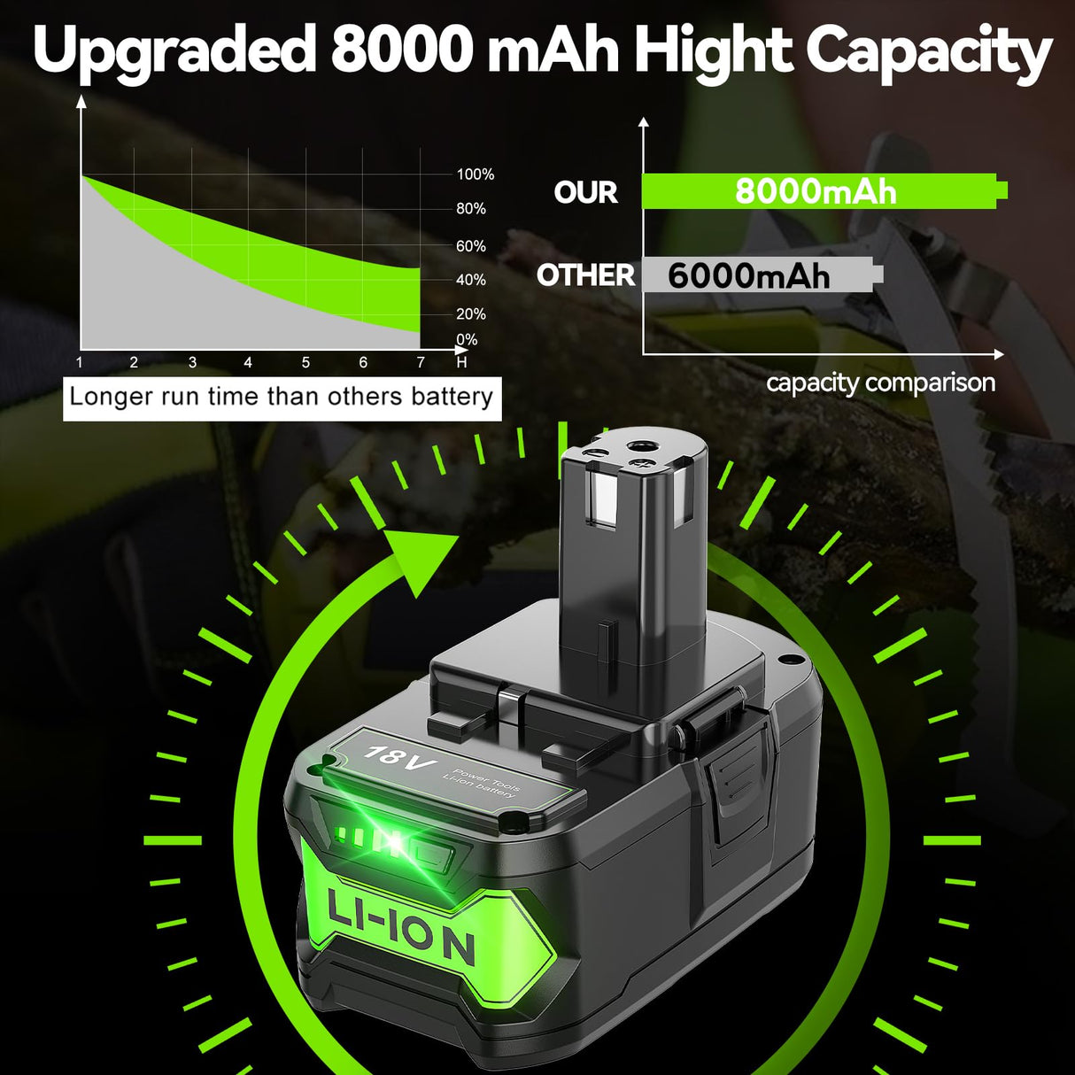 Upgraded 8.0Ah 2Packs P108 18V Battery Compatible with Ryobi 18V ONE+ Battery Replacement P102 P103 P104 P105 P107 P109 P122 PBP002 PBP003 PBP004 PBP005 RB18L50 Cordless Tool Batteries with Indicator