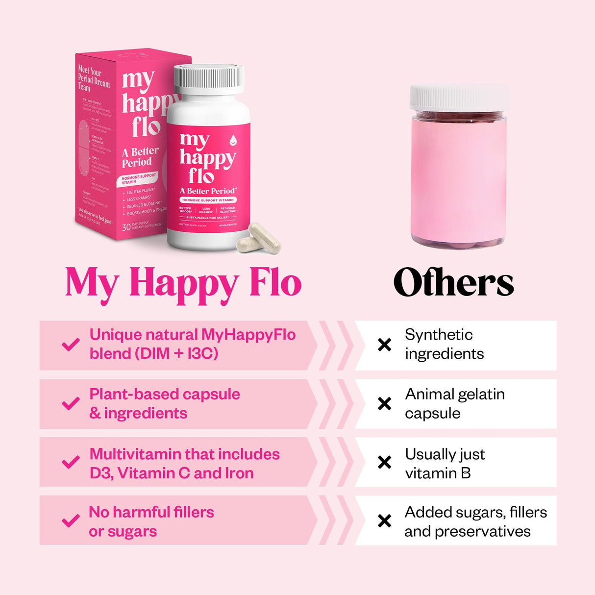 My Happy Flo PMS Support Supplement for Women with Iron, PMS Relief Hormone Support for Women, 10-in-1 PMDD Supplements for Women | DIM & I3C Indole-3-Carbinol for Cramp Relief, Heavy Flow - 60 Caps