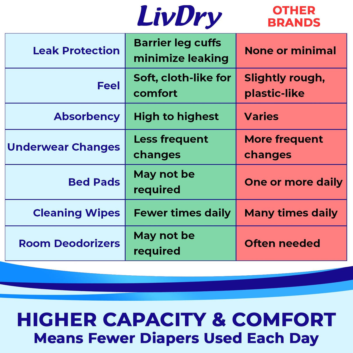 LivDry Adult S Incontinence Underwear, Overnight Comfort Absorbency, Leak Protection, Small, 72-Pack